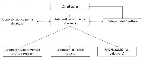 Struttura Organizzativa Sicurezza DITEN