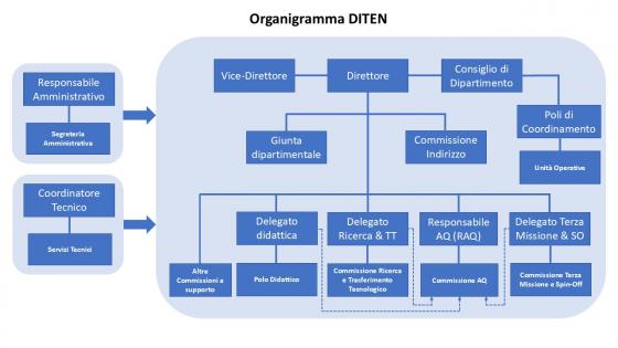 Organigramma DITEN